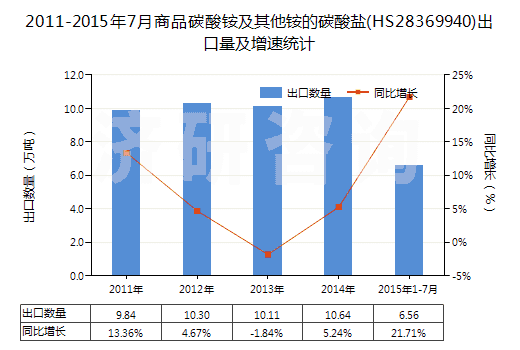 2011-2015年7月商品碳酸銨及其他銨的碳酸鹽(HS28369940)出口量及增速統(tǒng)計